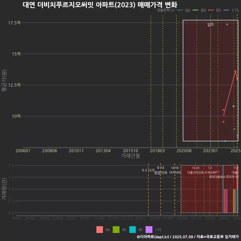 대연 더비치푸르지오써밋 아파트(2023) 매매가격 변화