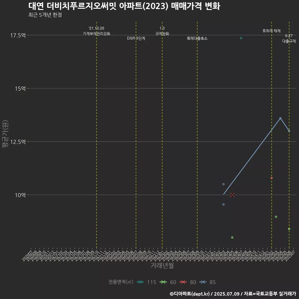 대연 더비치푸르지오써밋 아파트(2023) 매매가격 변화