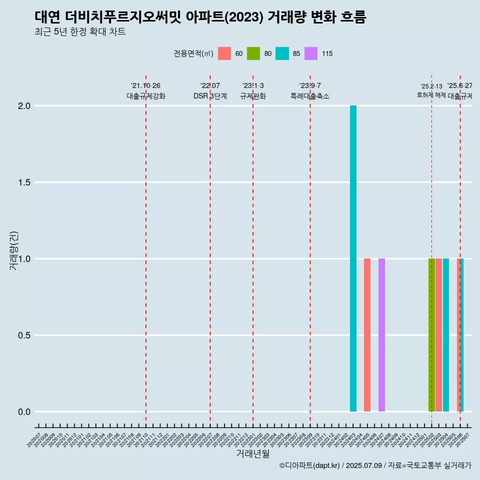 대연 더비치푸르지오써밋 아파트(2023) 거래량 변화 흐름
