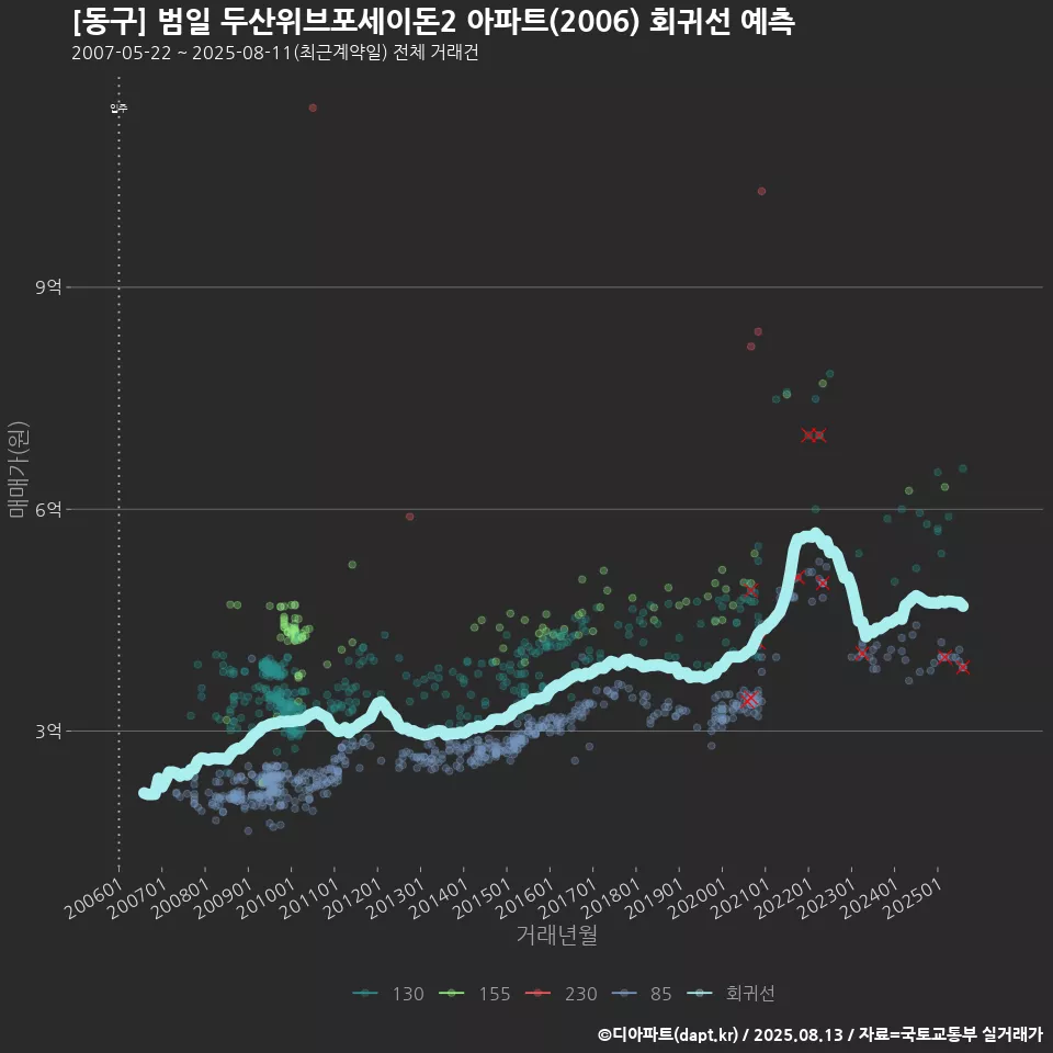 [동구] 범일 두산위브포세이돈2 아파트(2006) 회귀선 예측