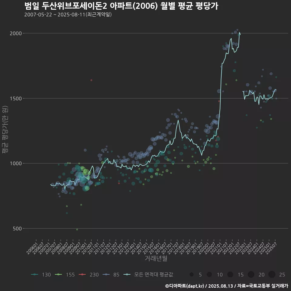 범일 두산위브포세이돈2 아파트(2006) 월별 평균 평당가