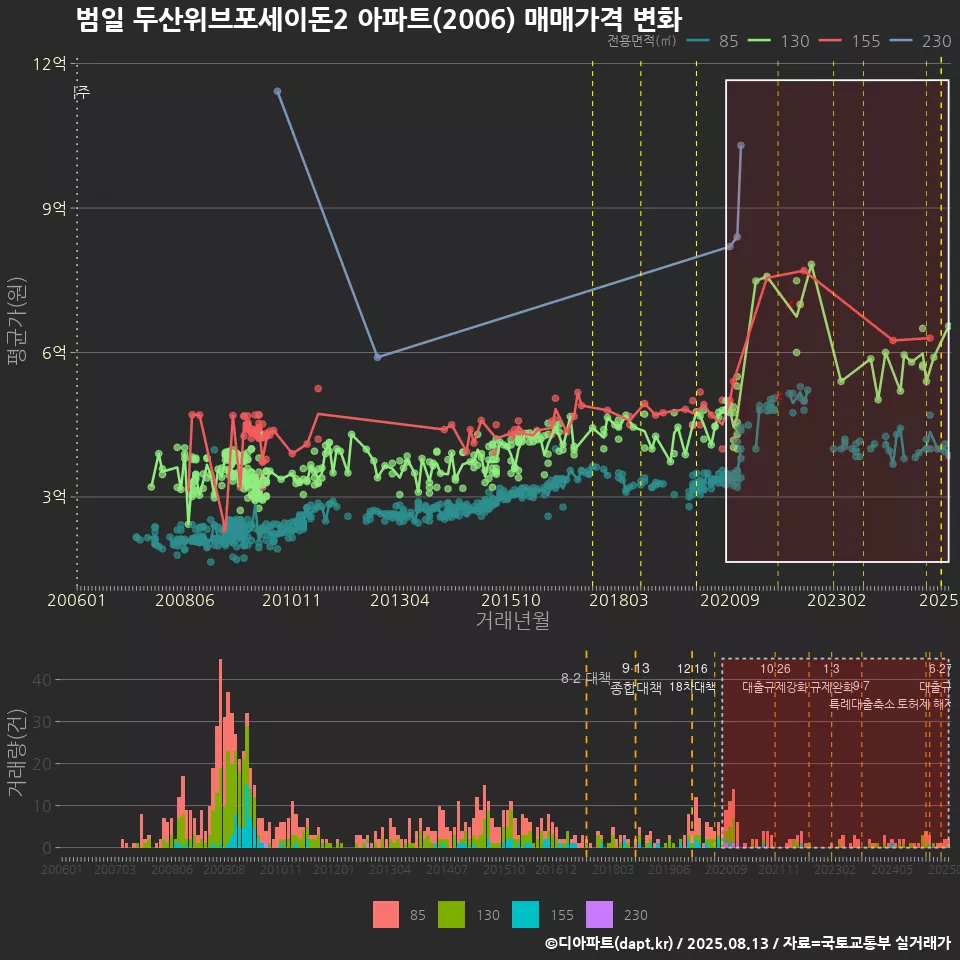 범일 두산위브포세이돈2 아파트(2006) 매매가격 변화