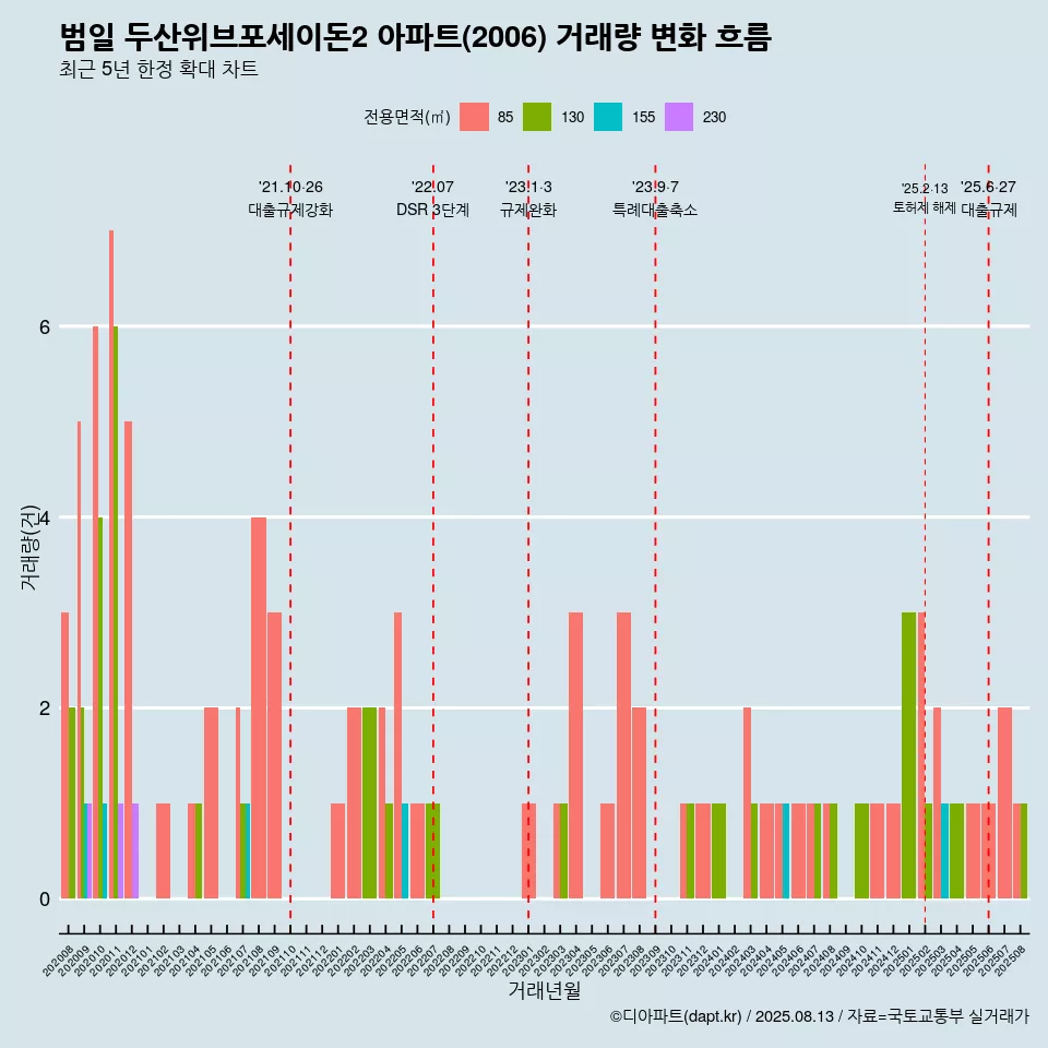 범일 두산위브포세이돈2 아파트(2006) 거래량 변화 흐름
