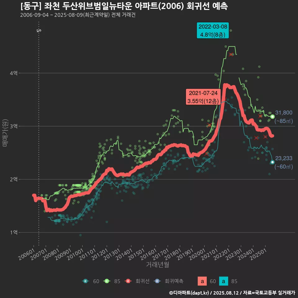 [동구] 좌천 두산위브범일뉴타운 아파트(2006) 회귀선 예측