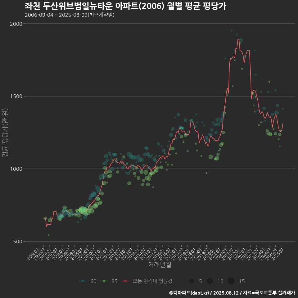 좌천 두산위브범일뉴타운 아파트(2006) 월별 평균 평당가