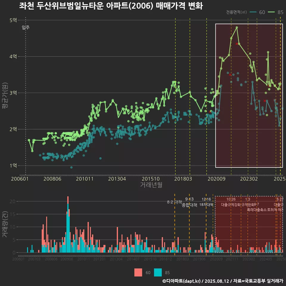 좌천 두산위브범일뉴타운 아파트(2006) 매매가격 변화