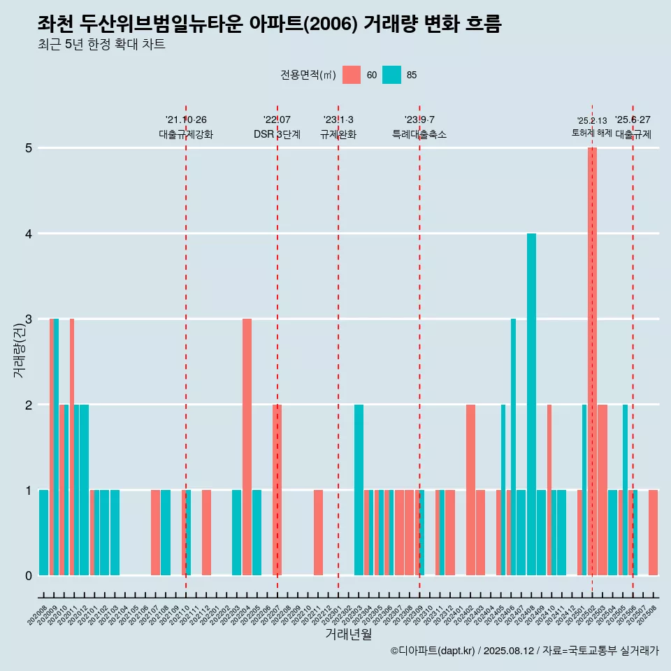 좌천 두산위브범일뉴타운 아파트(2006) 거래량 변화 흐름