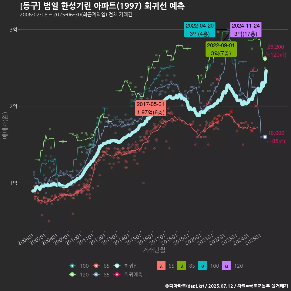 [동구] 범일 한성기린 아파트(1997) 회귀선 예측
