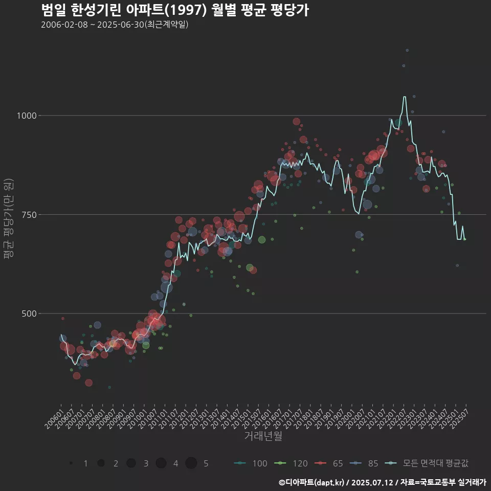 범일 한성기린 아파트(1997) 월별 평균 평당가