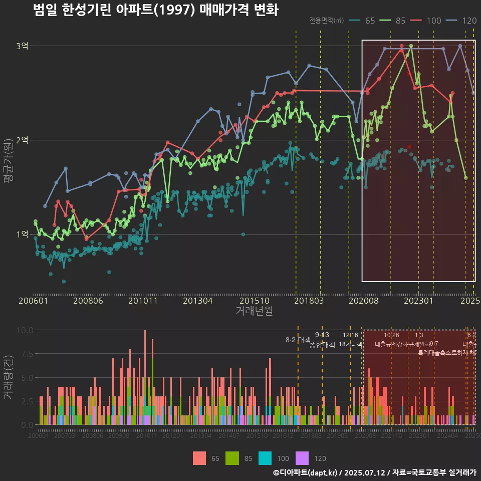 범일 한성기린 아파트(1997) 매매가격 변화