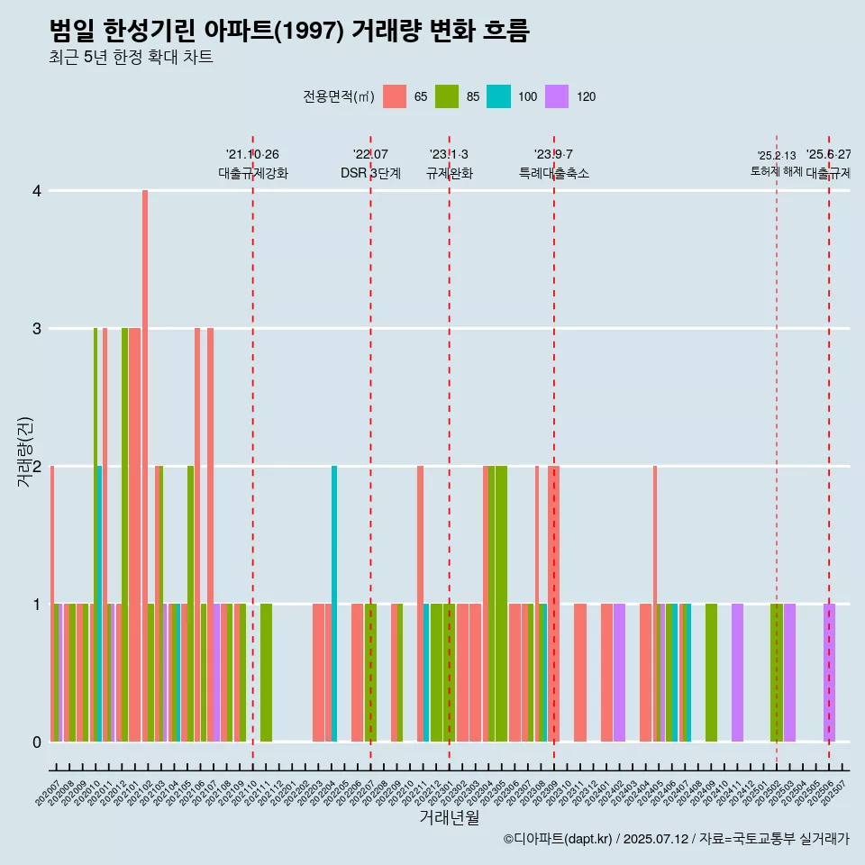 범일 한성기린 아파트(1997) 거래량 변화 흐름
