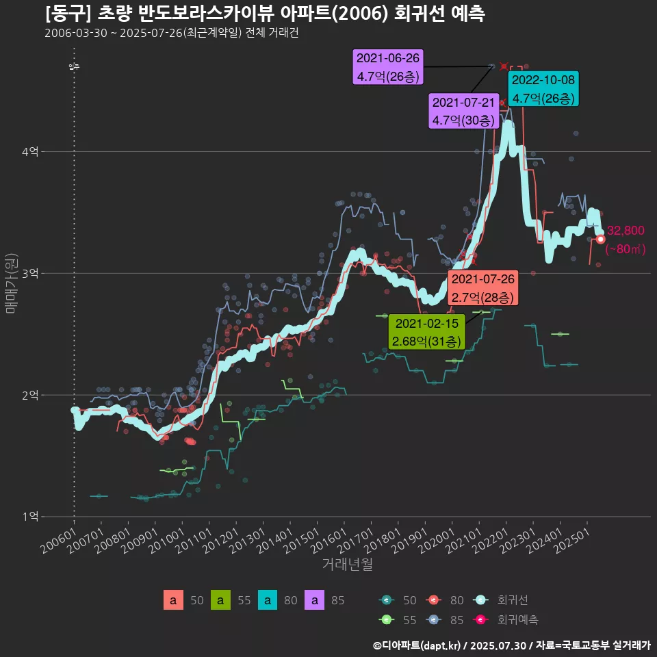 [동구] 초량 반도보라스카이뷰 아파트(2006) 회귀선 예측