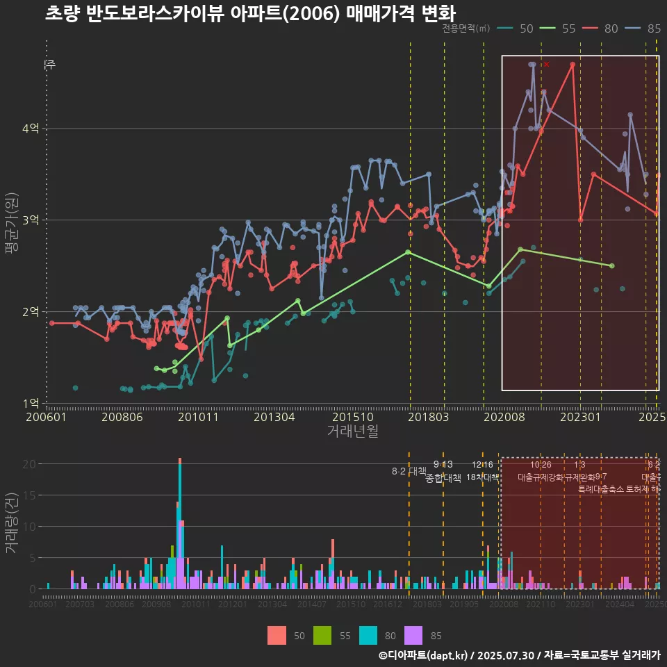 초량 반도보라스카이뷰 아파트(2006) 매매가격 변화