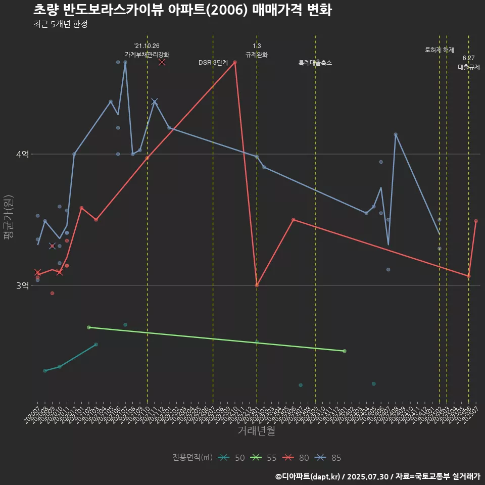 초량 반도보라스카이뷰 아파트(2006) 매매가격 변화