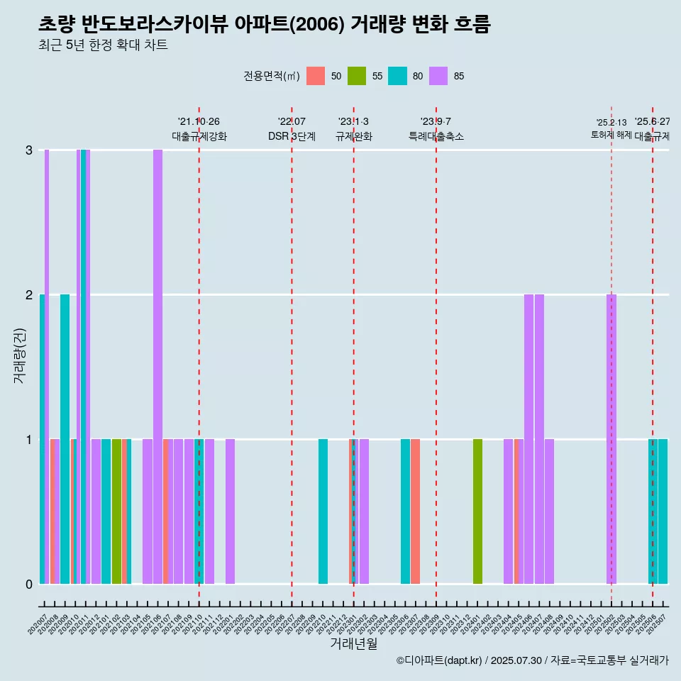 초량 반도보라스카이뷰 아파트(2006) 거래량 변화 흐름
