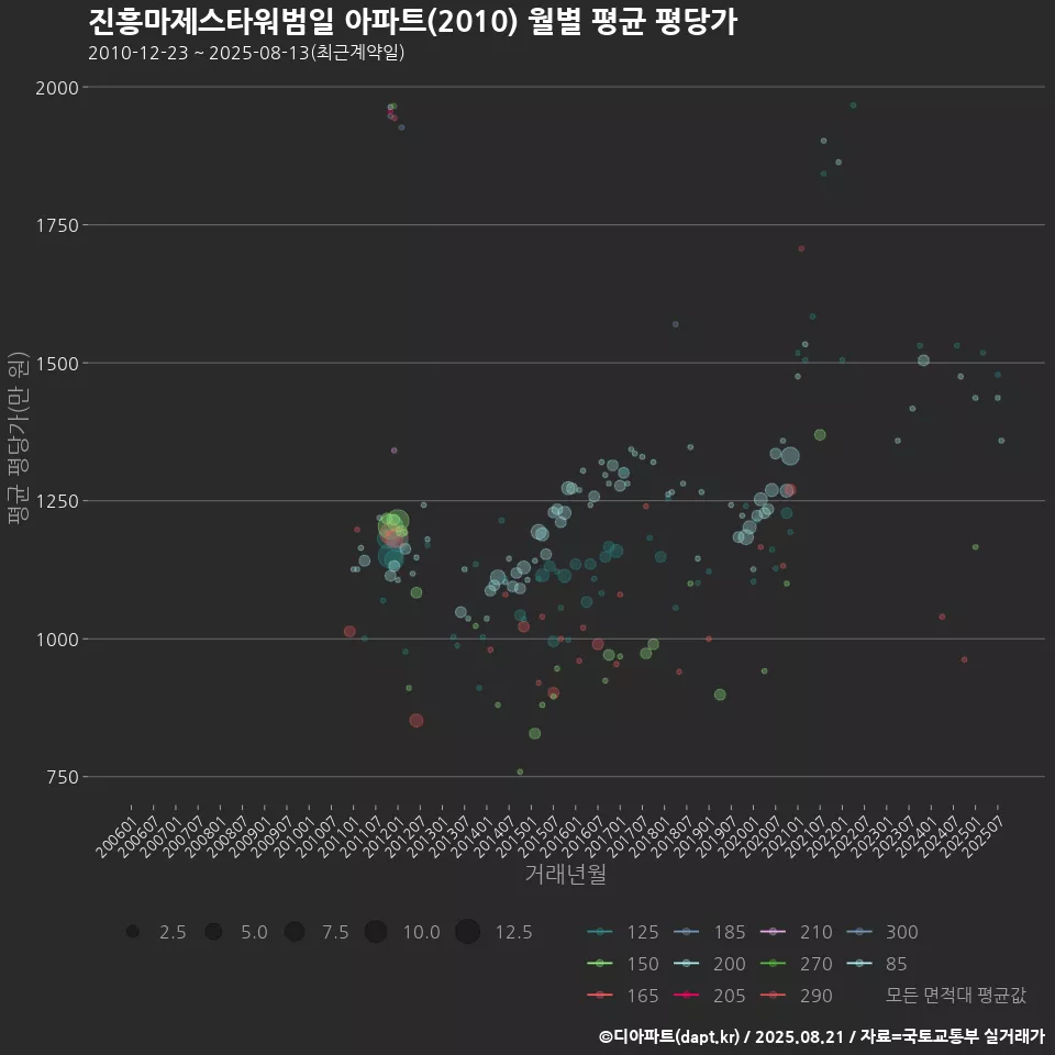 진흥마제스타워범일 아파트(2010) 월별 평균 평당가