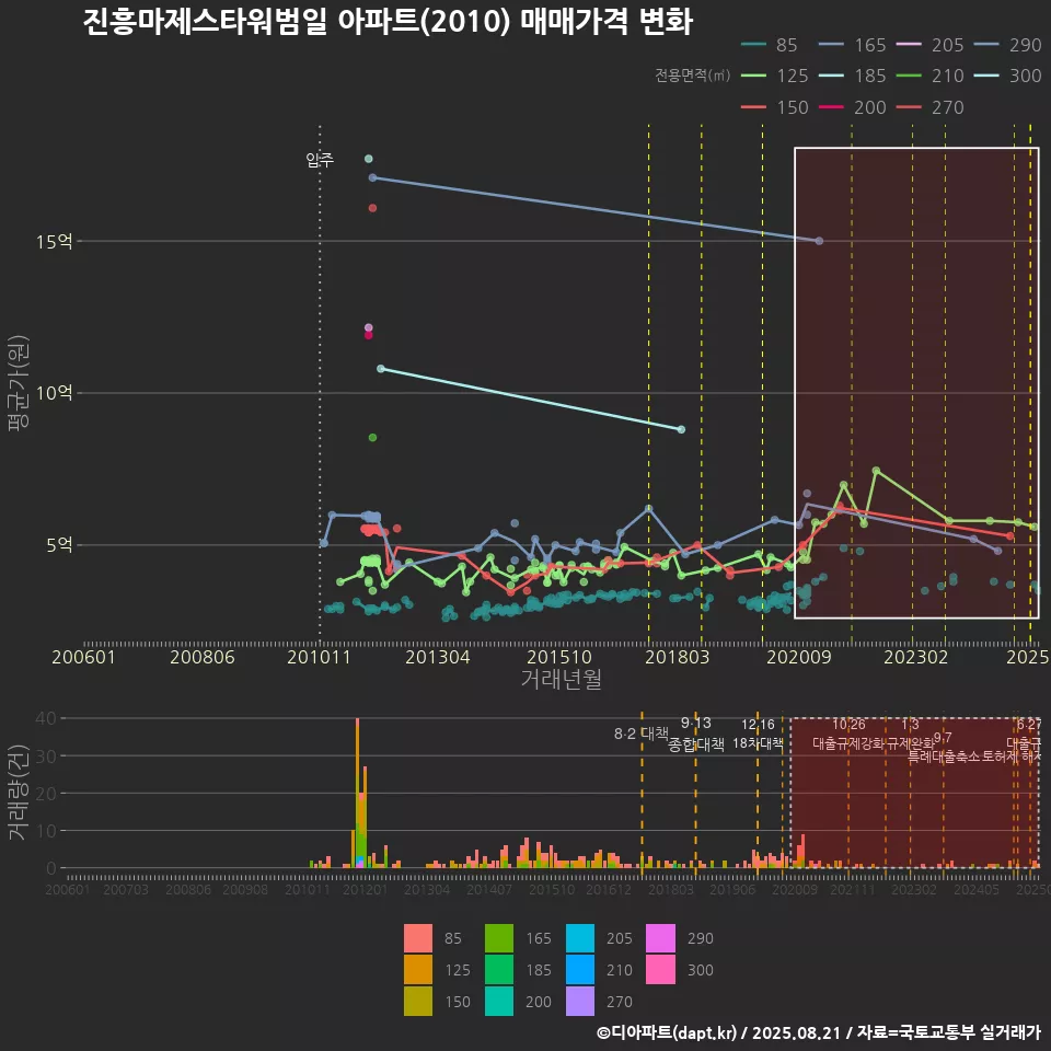 진흥마제스타워범일 아파트(2010) 매매가격 변화