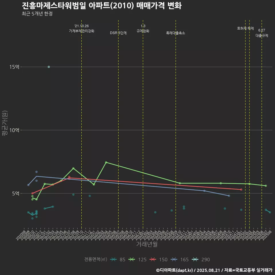 진흥마제스타워범일 아파트(2010) 매매가격 변화