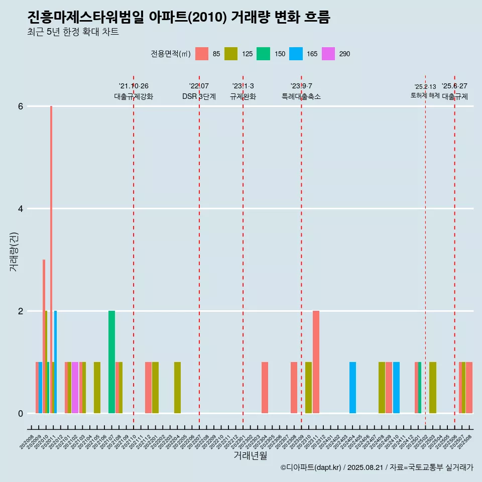 진흥마제스타워범일 아파트(2010) 거래량 변화 흐름