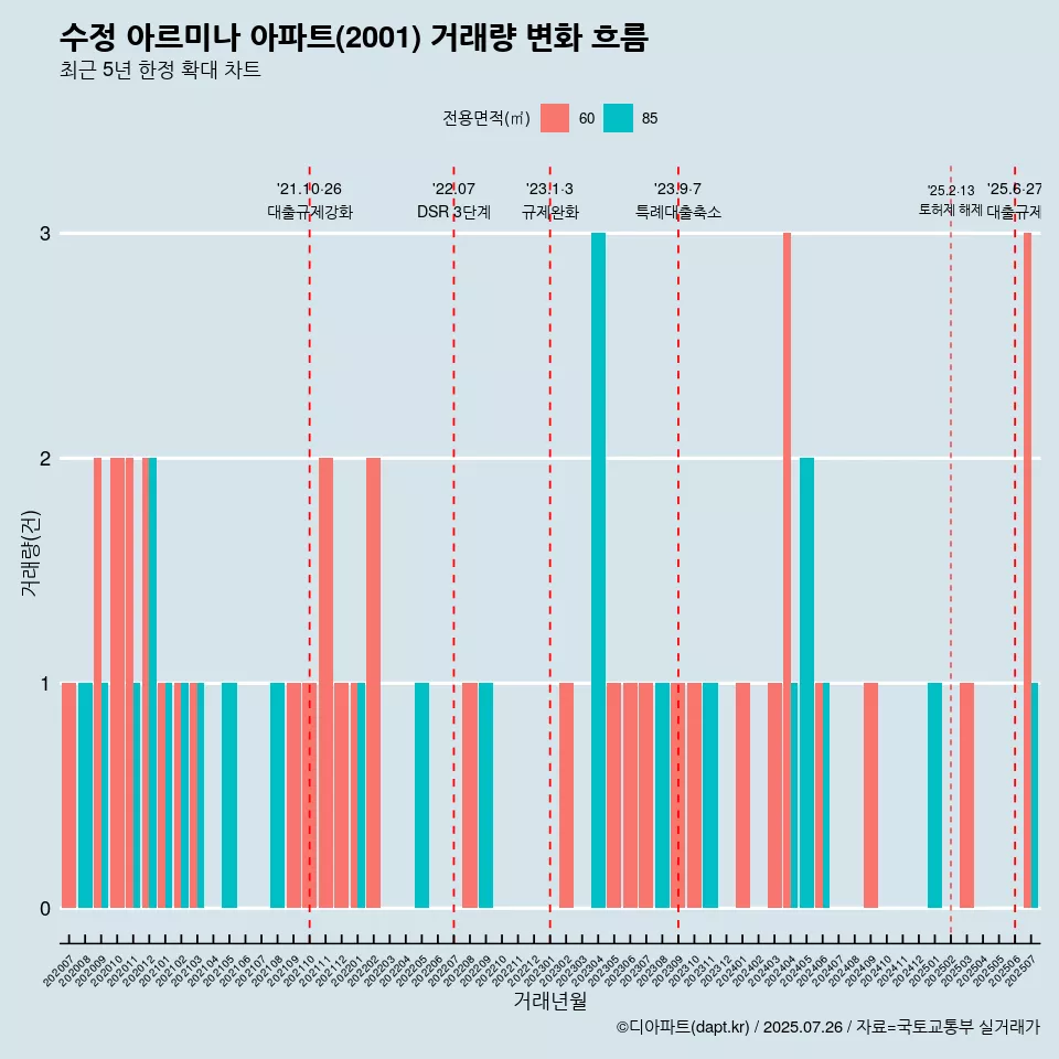 수정 아르미나 아파트(2001) 거래량 변화 흐름