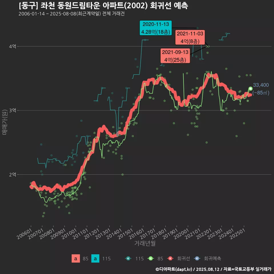 [동구] 좌천 동원드림타운 아파트(2002) 회귀선 예측