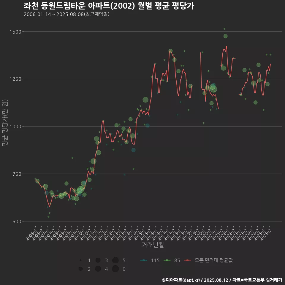 좌천 동원드림타운 아파트(2002) 월별 평균 평당가