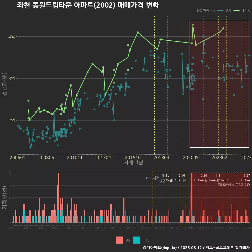 좌천 동원드림타운 아파트(2002) 매매가격 변화