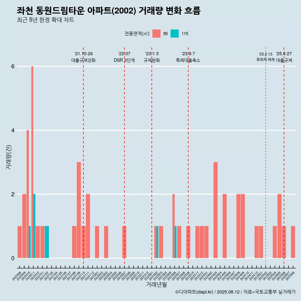 좌천 동원드림타운 아파트(2002) 거래량 변화 흐름