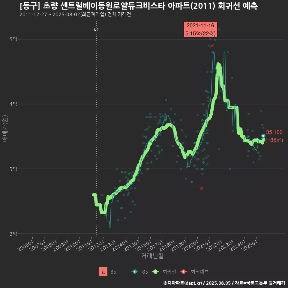 [동구] 초량 센트럴베이동원로얄듀크비스타 아파트(2011) 회귀선 예측