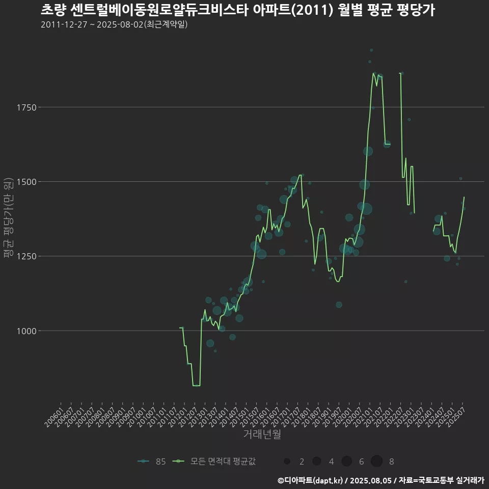 초량 센트럴베이동원로얄듀크비스타 아파트(2011) 월별 평균 평당가