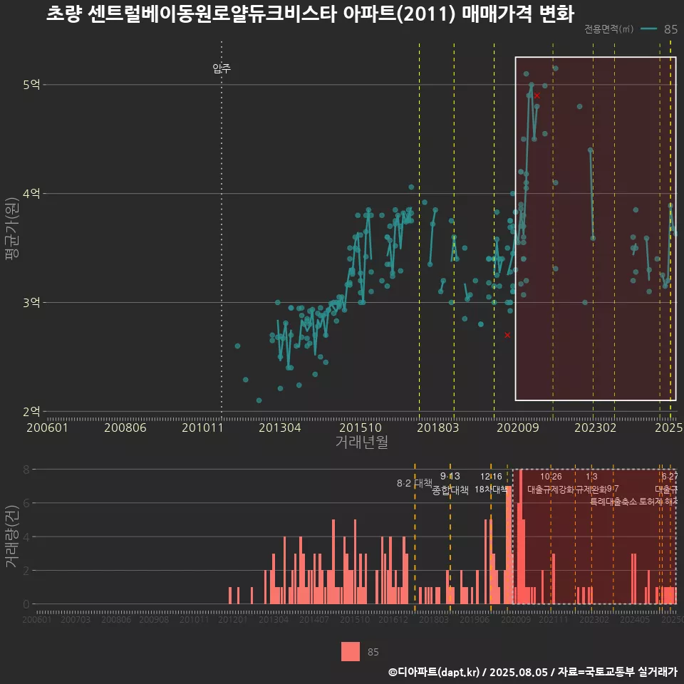 초량 센트럴베이동원로얄듀크비스타 아파트(2011) 매매가격 변화
