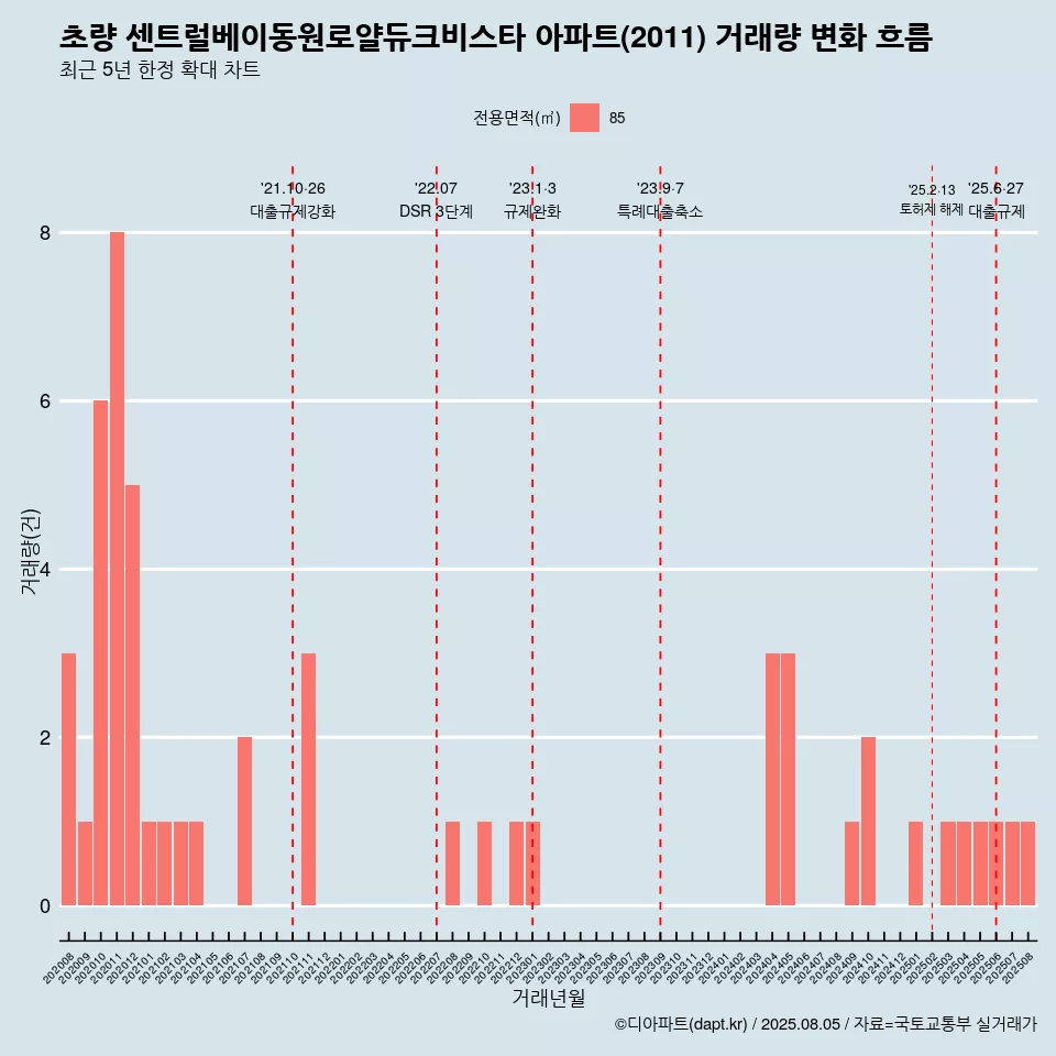 초량 센트럴베이동원로얄듀크비스타 아파트(2011) 거래량 변화 흐름