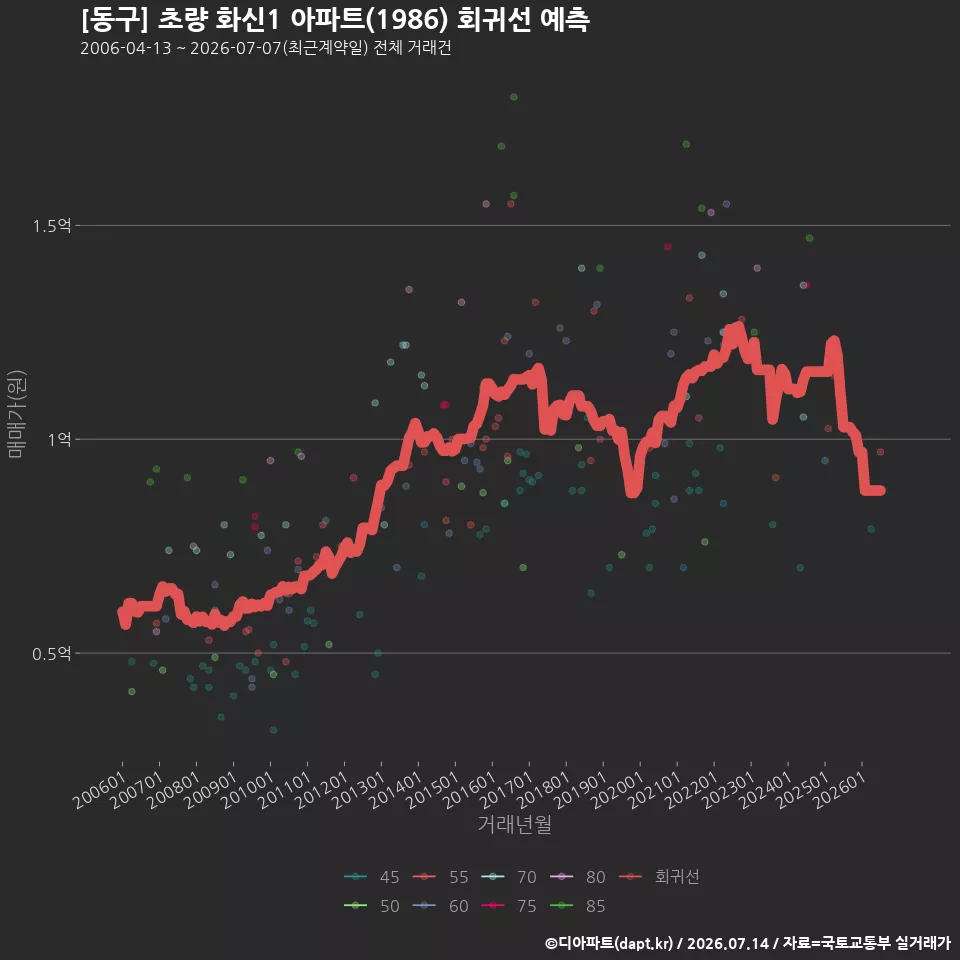 [동구] 초량 화신1 아파트(1986) 회귀선 예측