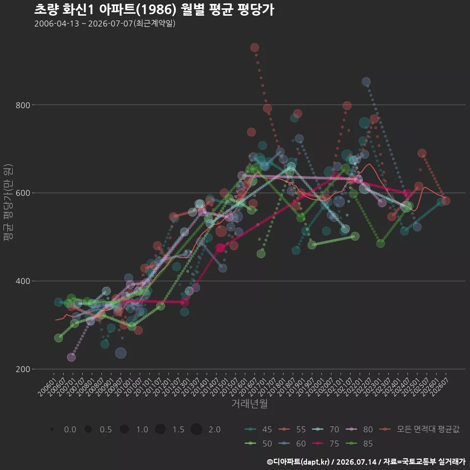 초량 화신1 아파트(1986) 월별 평균 평당가