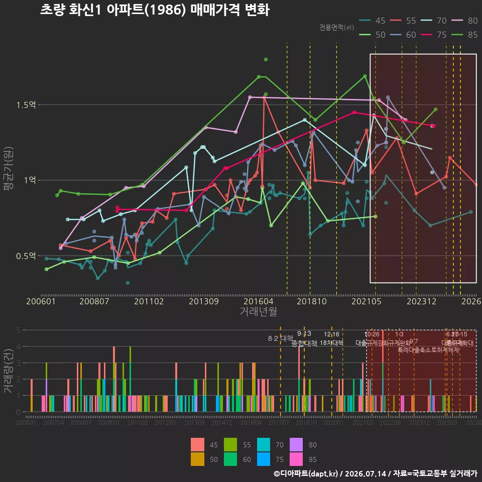 초량 화신1 아파트(1986) 매매가격 변화