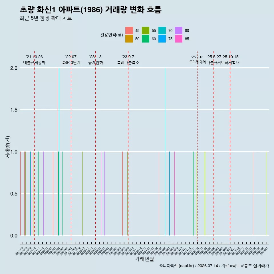 초량 화신1 아파트(1986) 거래량 변화 흐름
