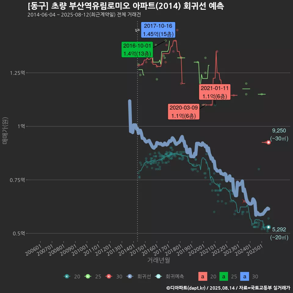 [동구] 초량 부산역유림로미오 아파트(2014) 회귀선 예측