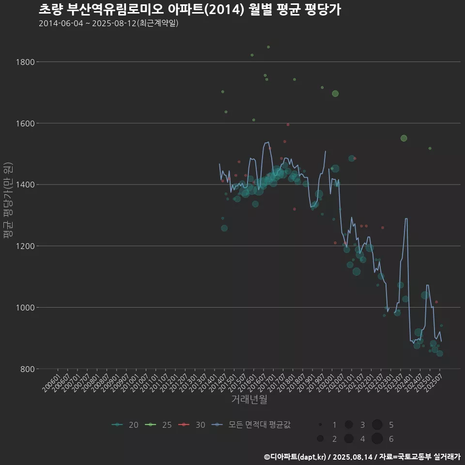 초량 부산역유림로미오 아파트(2014) 월별 평균 평당가