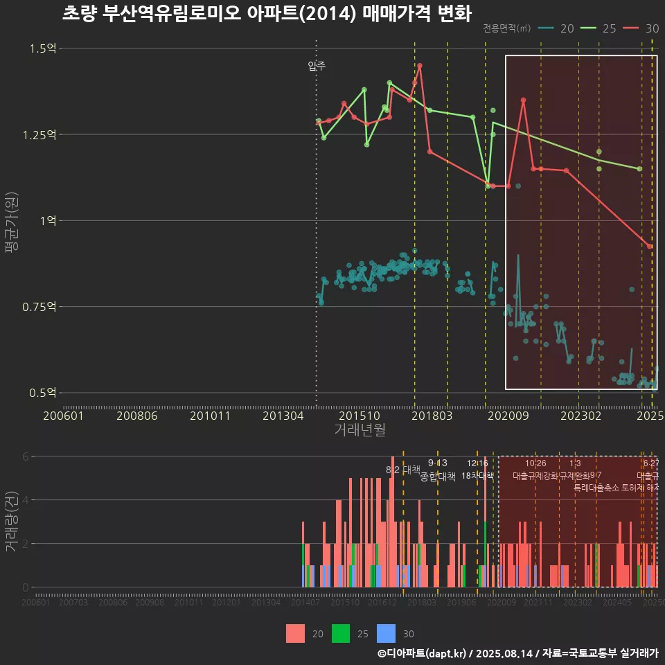 초량 부산역유림로미오 아파트(2014) 매매가격 변화