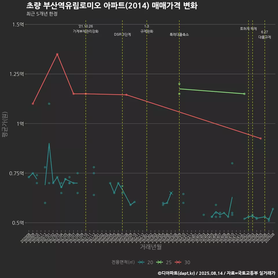 초량 부산역유림로미오 아파트(2014) 매매가격 변화