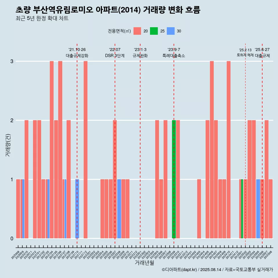 초량 부산역유림로미오 아파트(2014) 거래량 변화 흐름