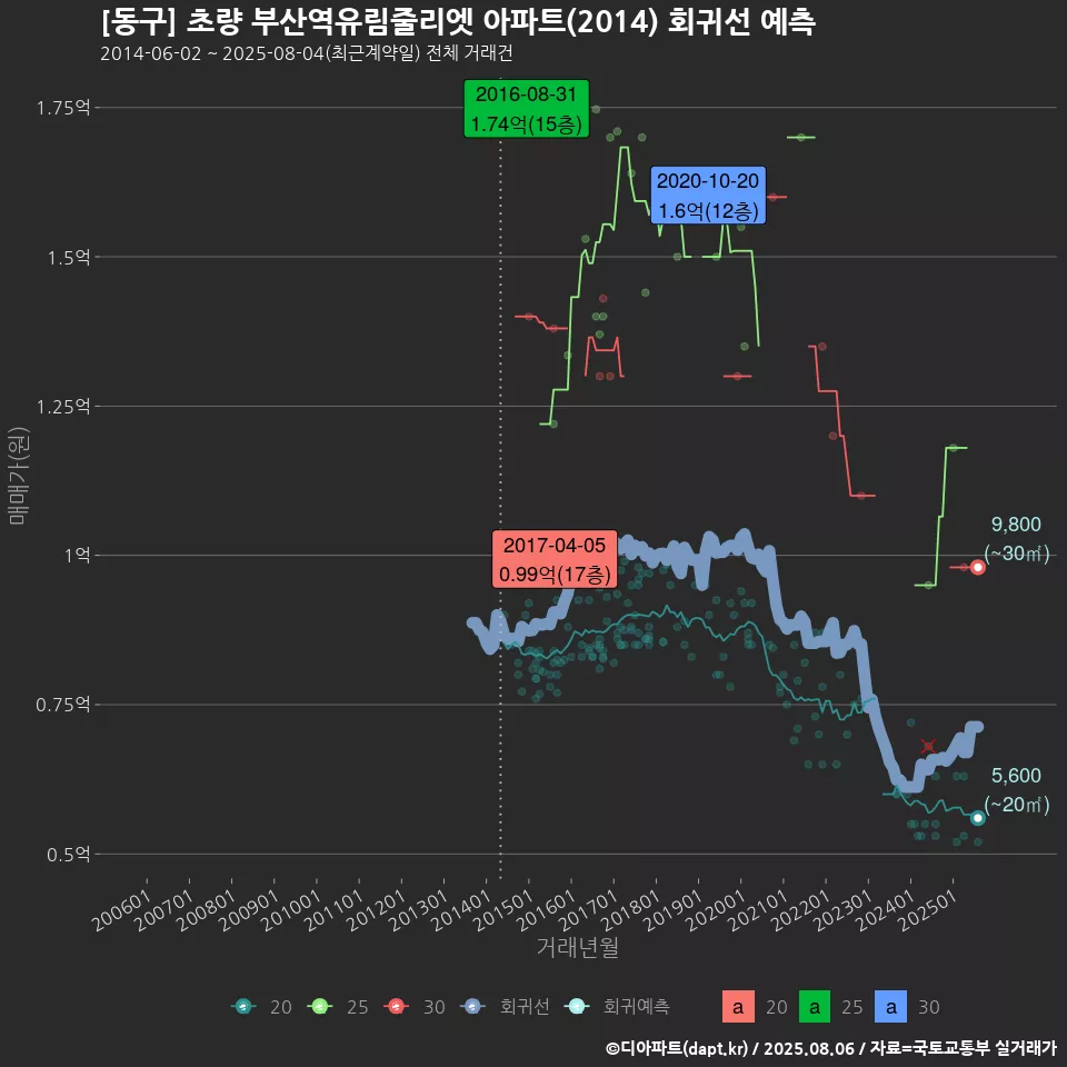 [동구] 초량 부산역유림줄리엣 아파트(2014) 회귀선 예측