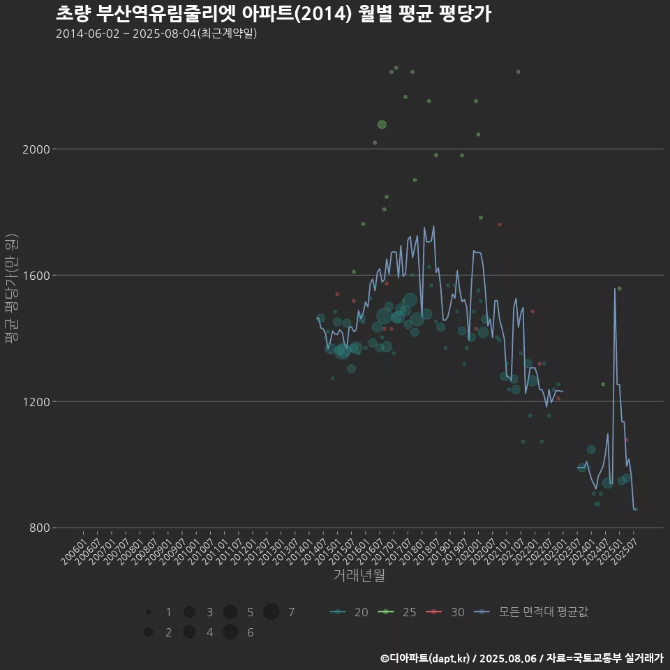 초량 부산역유림줄리엣 아파트(2014) 월별 평균 평당가