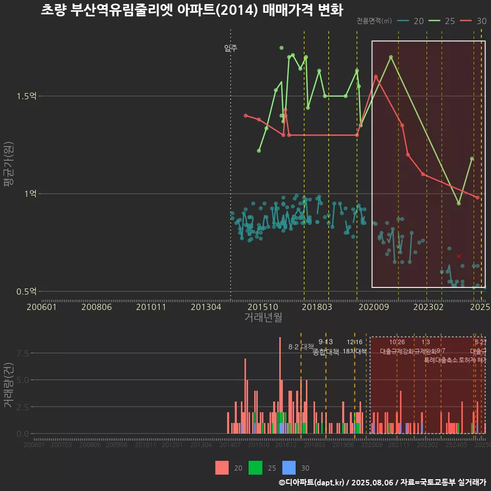 초량 부산역유림줄리엣 아파트(2014) 매매가격 변화