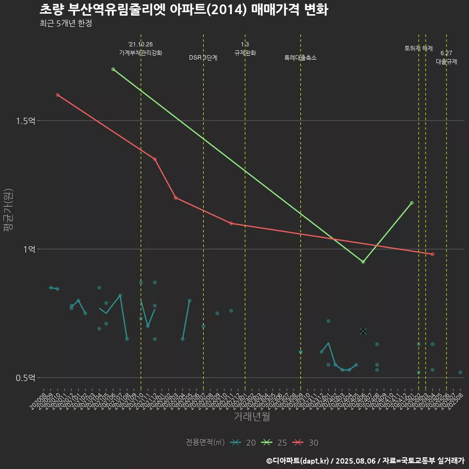 초량 부산역유림줄리엣 아파트(2014) 매매가격 변화