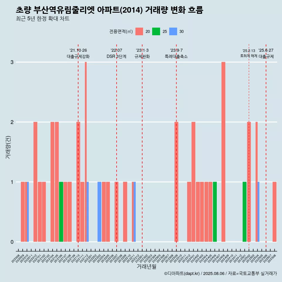초량 부산역유림줄리엣 아파트(2014) 거래량 변화 흐름