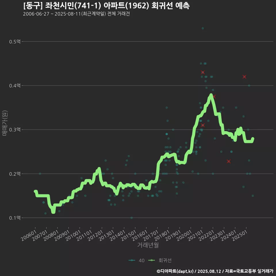 [동구] 좌천시민(741-1) 아파트(1962) 회귀선 예측
