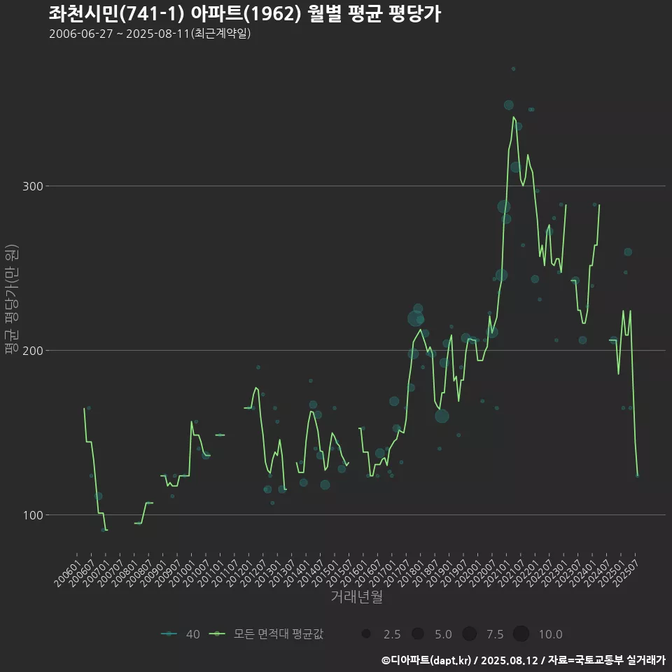 좌천시민(741-1) 아파트(1962) 월별 평균 평당가