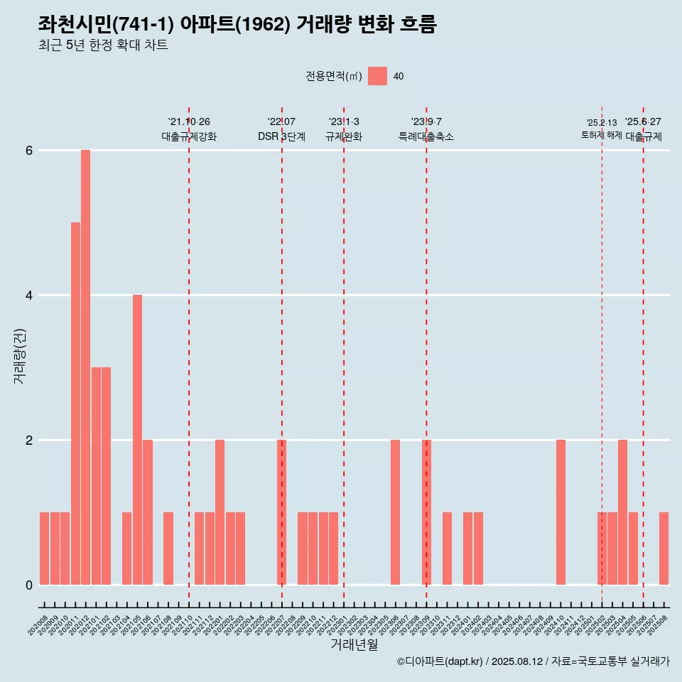 좌천시민(741-1) 아파트(1962) 거래량 변화 흐름