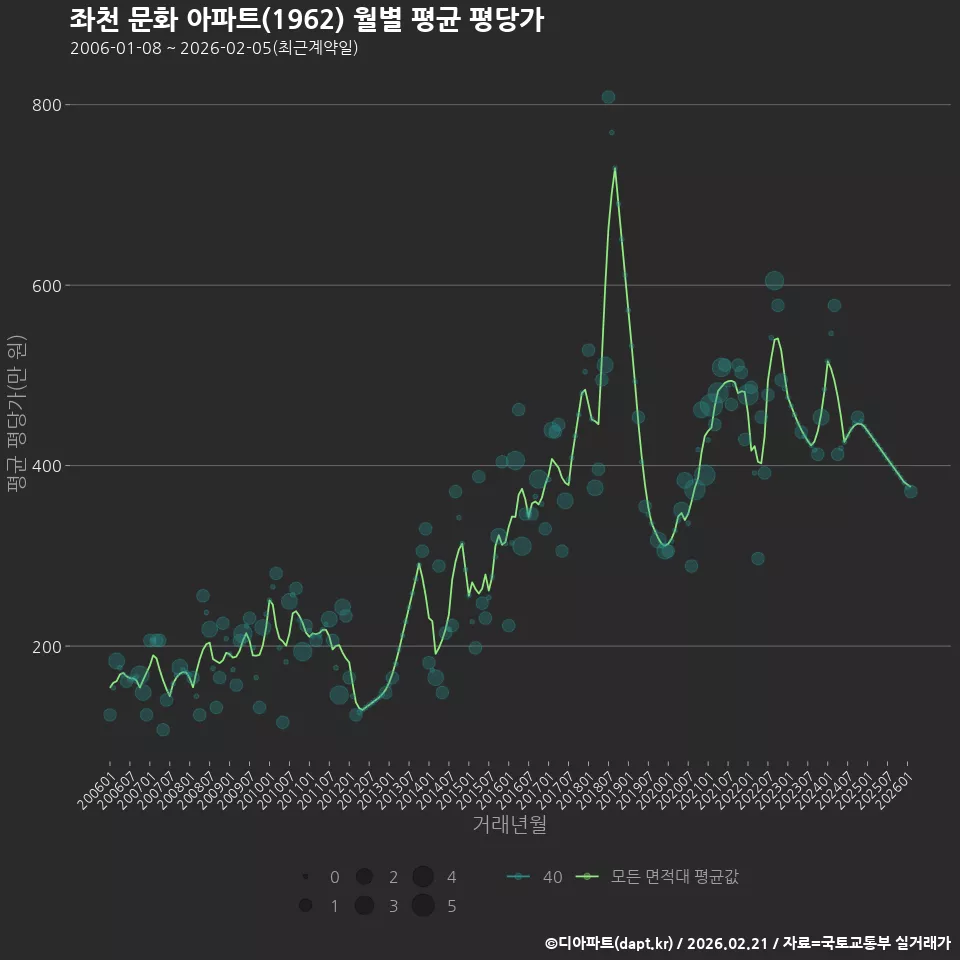 좌천 문화 아파트(1962) 월별 평균 평당가